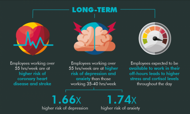 Long term affects of bad work life balance, 1.66x risk of depression, 1.74x risk of anxiety